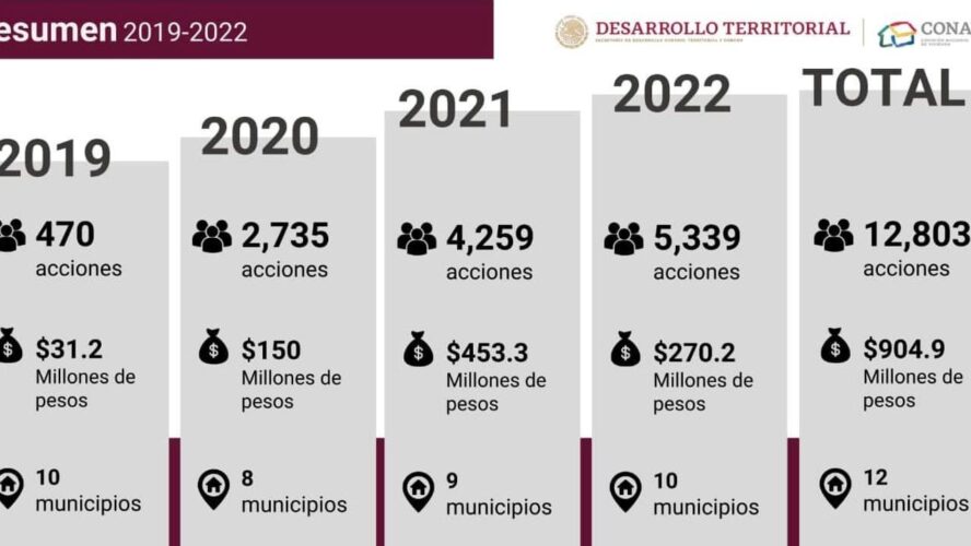 El Tren Maya sigue generando beneficios a través de la SEDATU