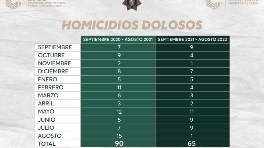 Índice bajó de homicidios dolosos en Campeche