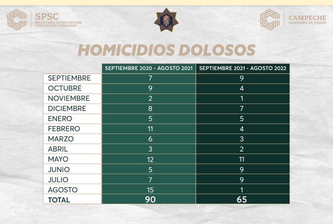 Índice bajó de homicidios dolosos en Campeche
