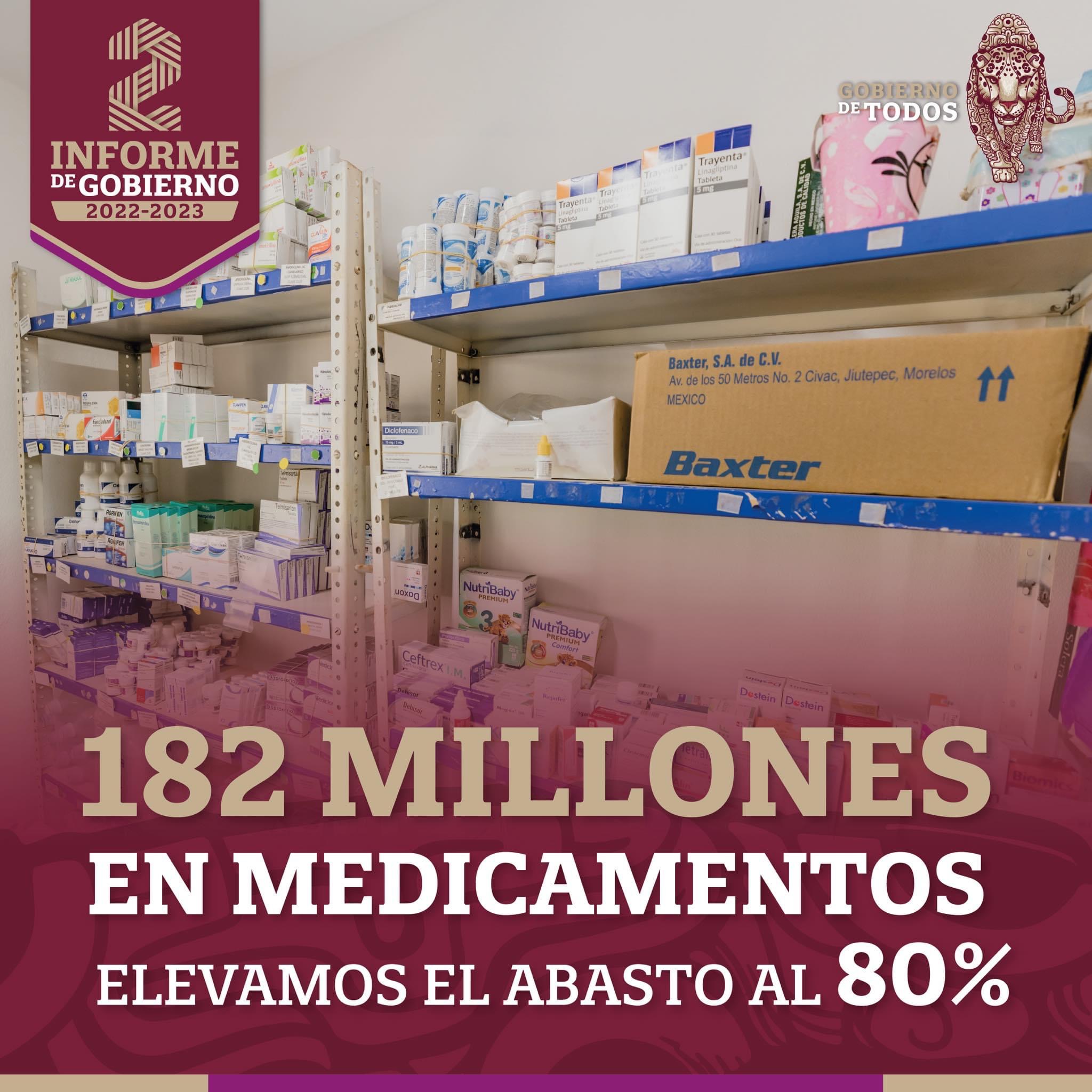 182 millones en medicamentos, elevamos el abasto al 80%