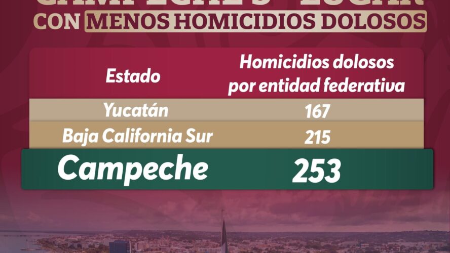 Campeche 3er lugar con menos homicidios dolosos