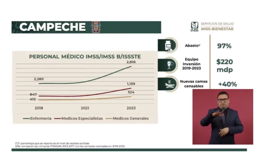 El programa IMSS – BIENESTAR avanza en Campeche