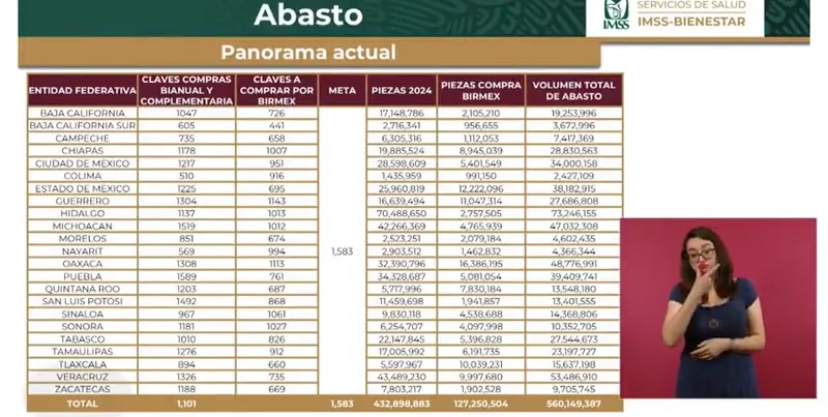 Campeche tiene un volumen total de abasto de más de 7.4 millones.