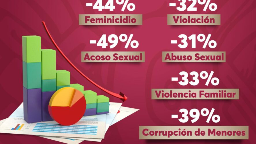 Los delitos contra las mujeres han disminuido entre 32% y 49%
