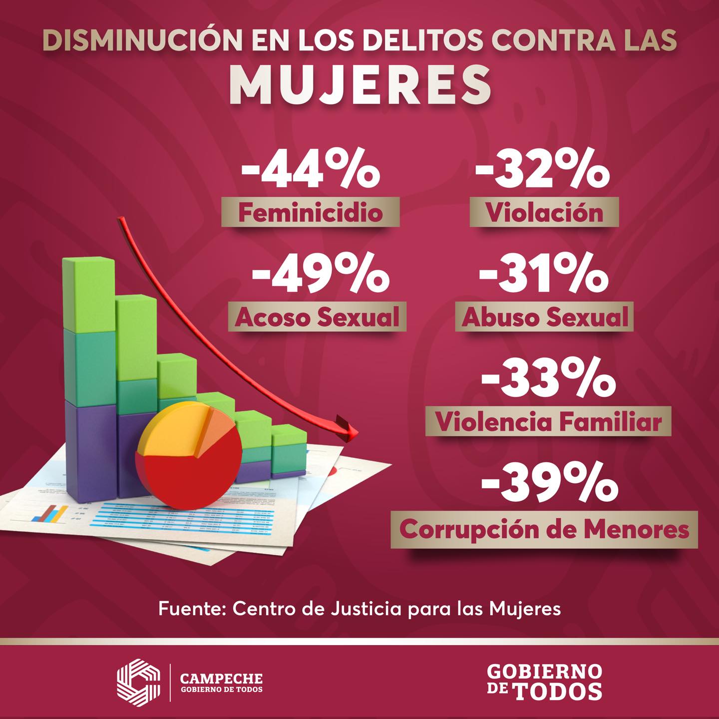 Los delitos contra las mujeres han disminuido entre 32% y 49%