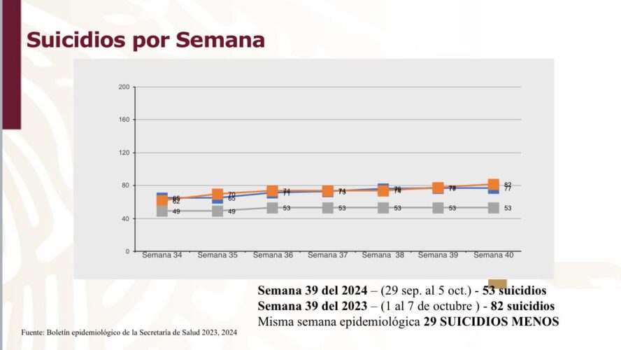 La incidencia de la conducta suicida ha disminuido en 2024