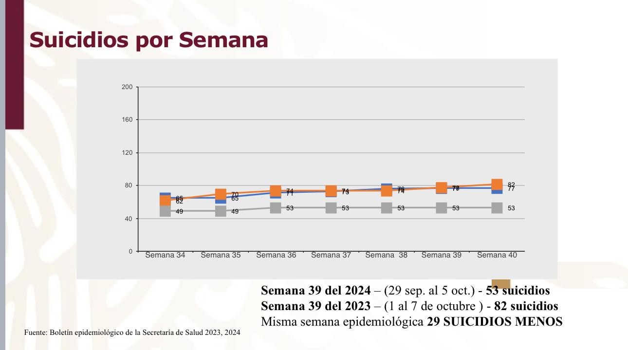 La incidencia de la conducta suicida ha disminuido en 2024