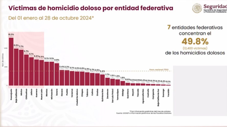 Campeche menor índice de homicidios dolosos con incidencia