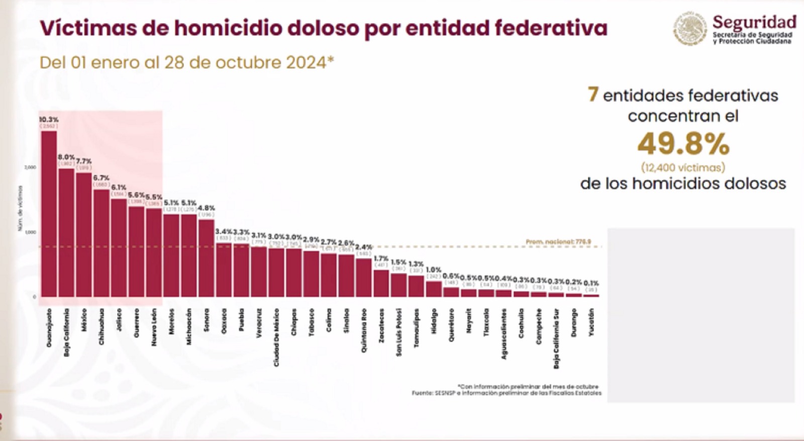 Campeche menor índice de homicidios dolosos con incidencia