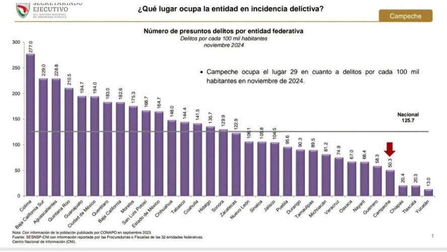 Campeche entre los cuatro estados del país con menor incidencia de presuntos delitos