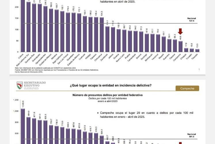 Campeche se mantiene entre las cuatro entidades con menor índice delictivo