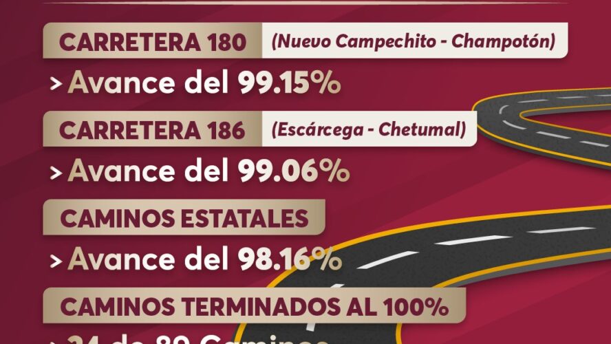 Con más del 99% de avance, la reconstrucción de carreteras federales avanza a pasos agigantados