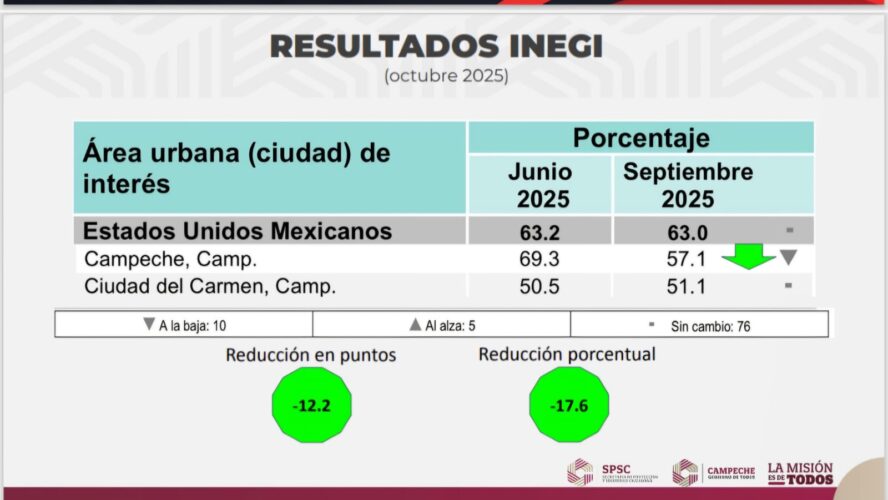 El INEGI Informa lo confirma: en Campeche la gente se siente segura!