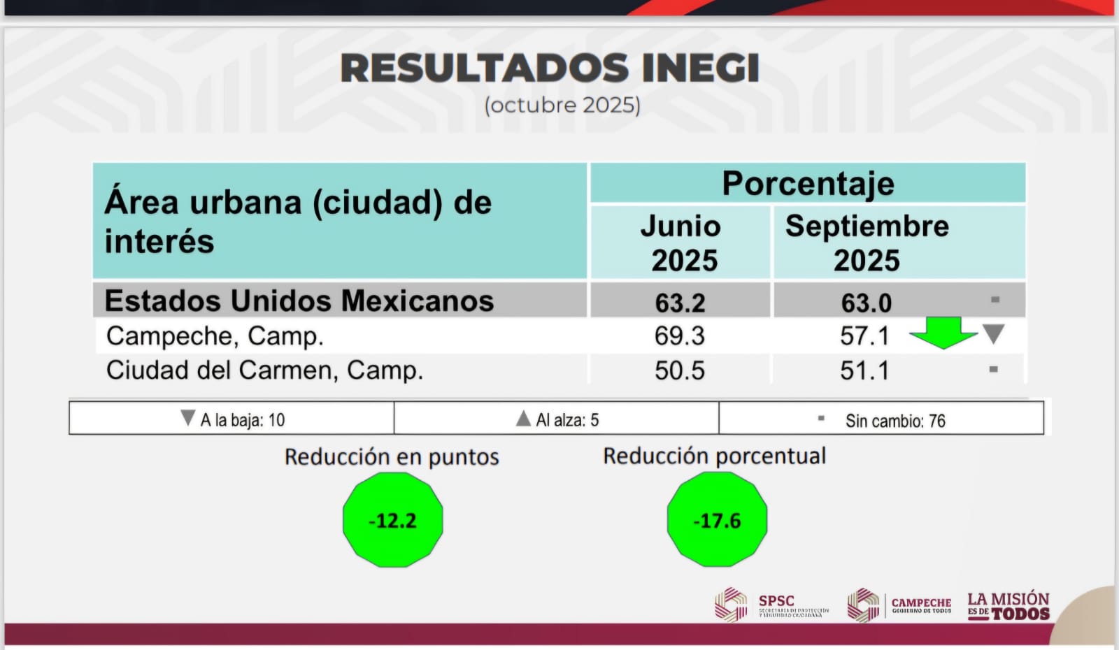 El INEGI Informa lo confirma: en Campeche la gente se siente segura!