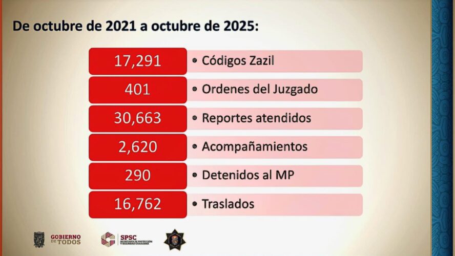 Desde el inicio de nuestra administración, la Secretaría de Protección y Seguridad Ciudadana impulsa acciones firmes para atender y prevenir la violencia contra las mujeres