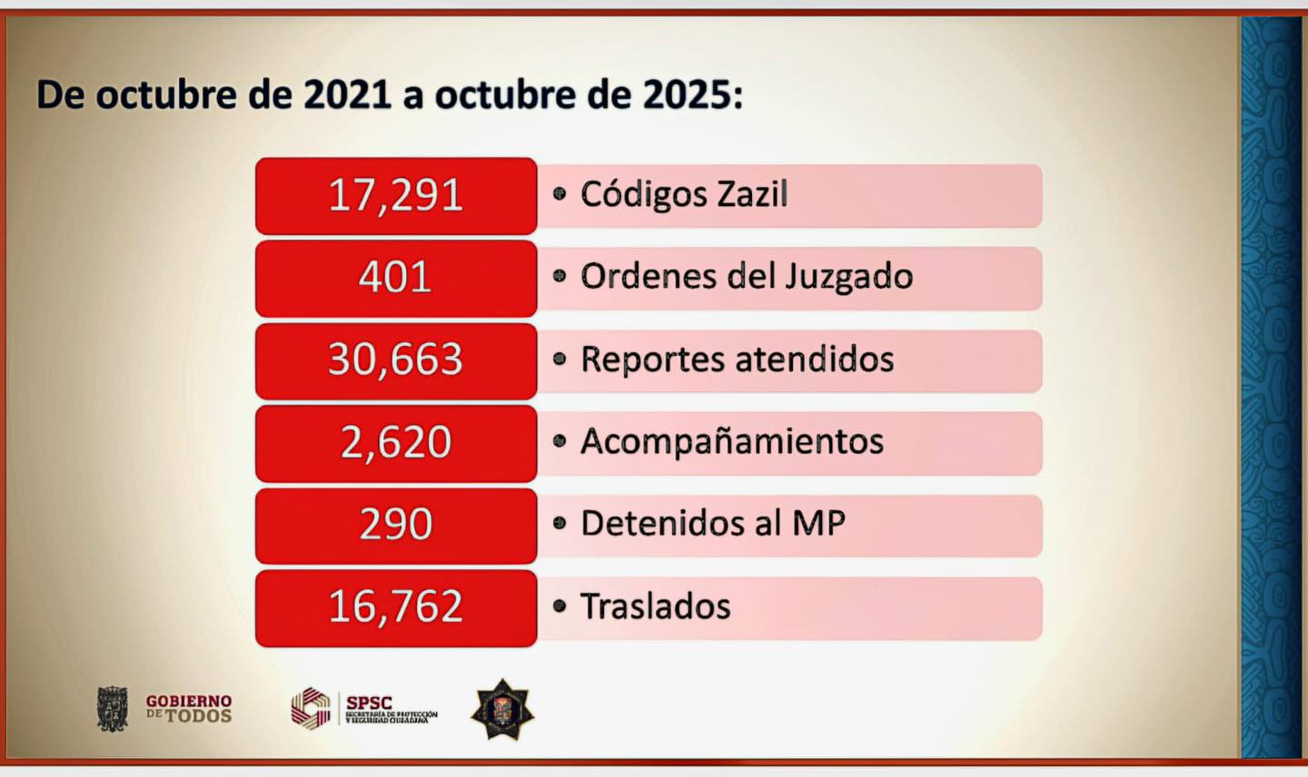 Desde el inicio de nuestra administración, la Secretaría de Protección y Seguridad Ciudadana impulsa acciones firmes para atender y prevenir la violencia contra las mujeres