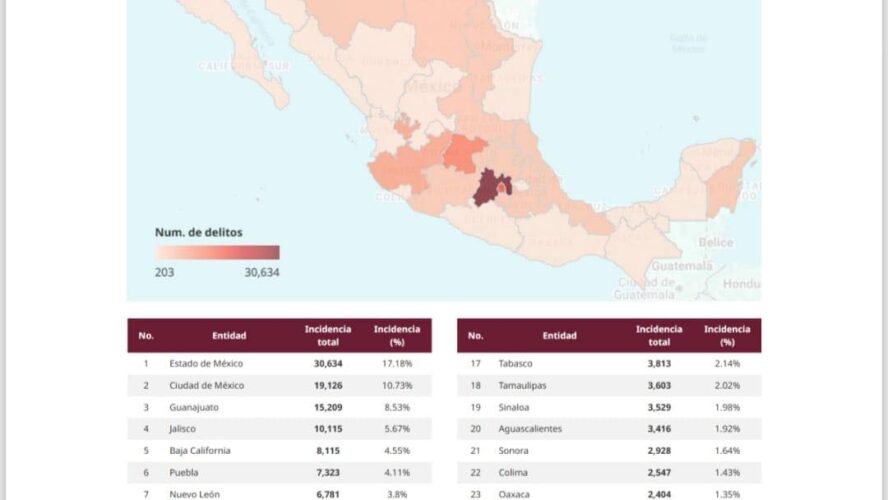 El Secretariado Nacional de Seguridad Pública ubicó a Campeche como el segundo estado con menor incidencia delictiva en el mes de octubre
