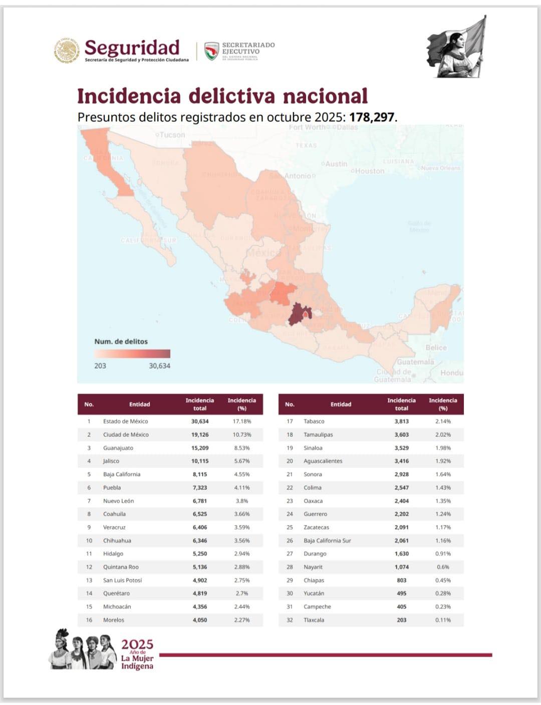 El Secretariado Nacional de Seguridad Pública ubicó a Campeche como el segundo estado con menor incidencia delictiva en el mes de octubre