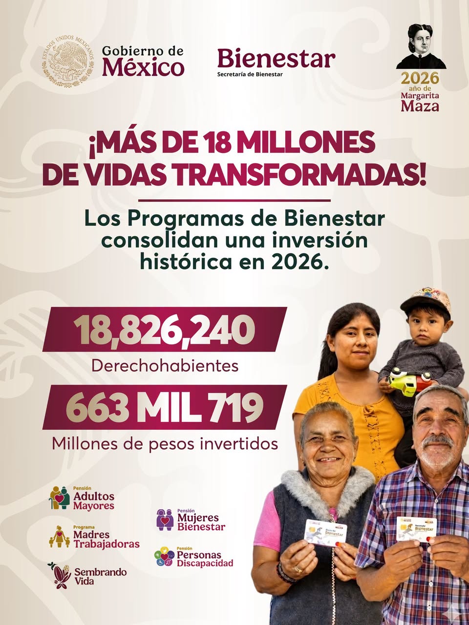 Más de 18 millones de vidas transformadas gracias a los Programas para el Bienestar